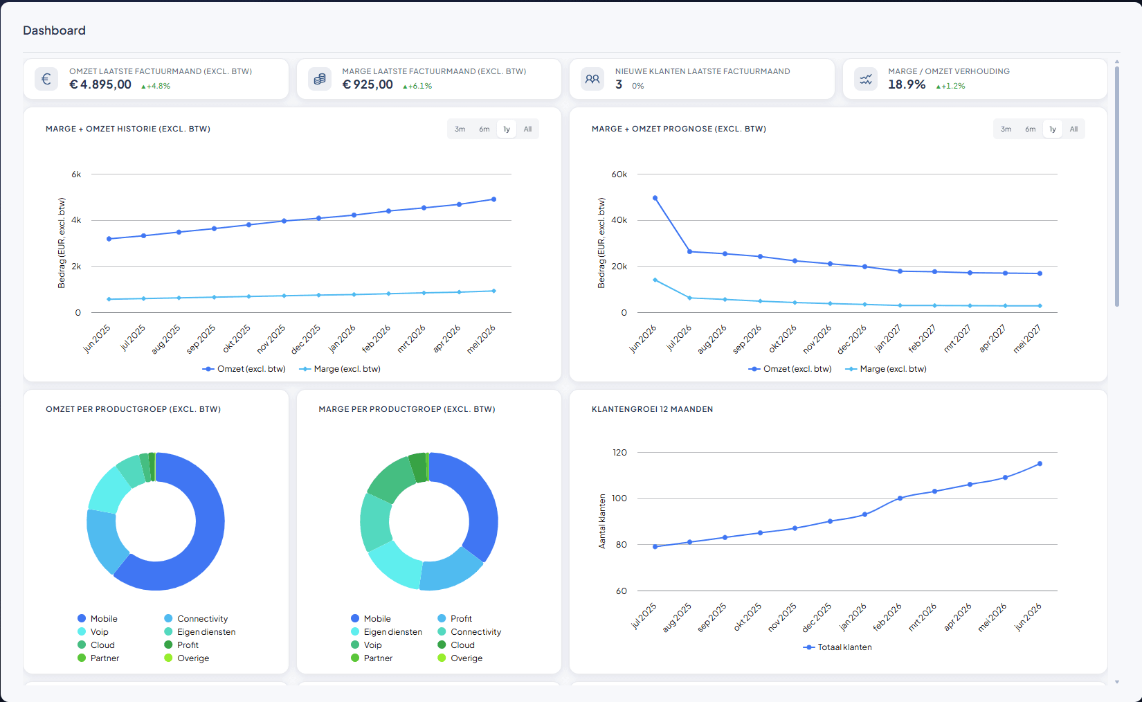 Nex Connect dashboard met telecomdata en klantinzichten